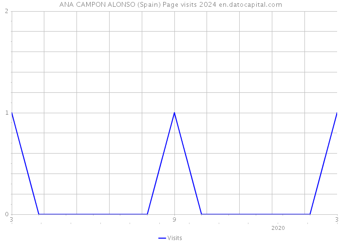 ANA CAMPON ALONSO (Spain) Page visits 2024 