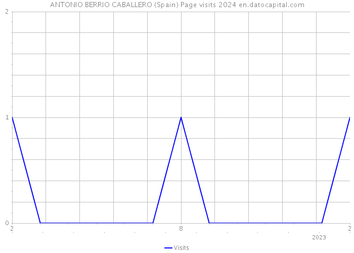 ANTONIO BERRIO CABALLERO (Spain) Page visits 2024 