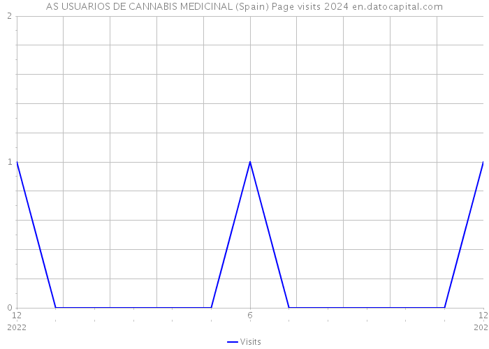 AS USUARIOS DE CANNABIS MEDICINAL (Spain) Page visits 2024 