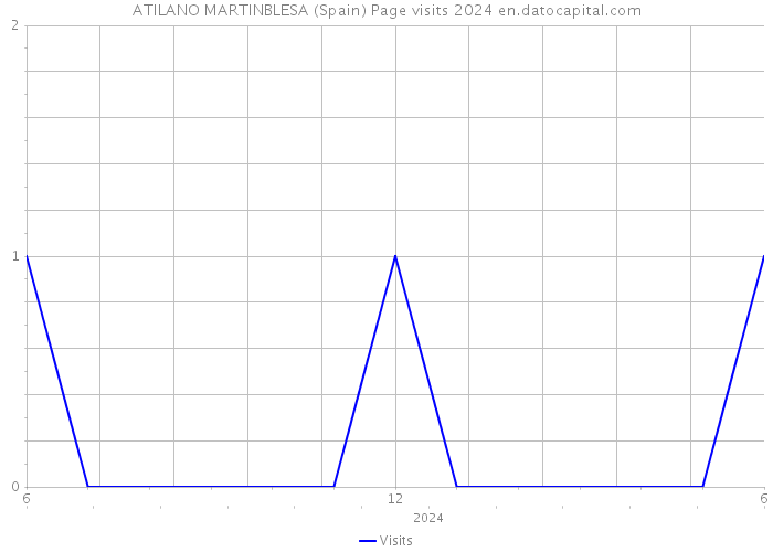 ATILANO MARTINBLESA (Spain) Page visits 2024 