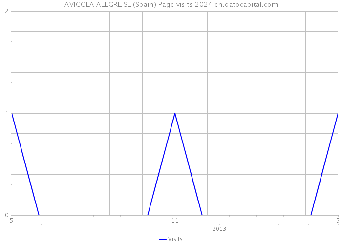 AVICOLA ALEGRE SL (Spain) Page visits 2024 