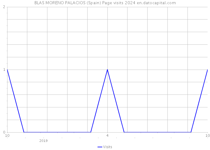 BLAS MORENO PALACIOS (Spain) Page visits 2024 