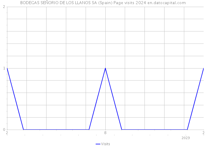 BODEGAS SEÑORIO DE LOS LLANOS SA (Spain) Page visits 2024 