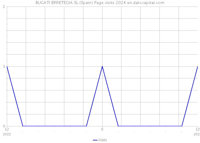 BUGATI ERRETEGIA SL (Spain) Page visits 2024 