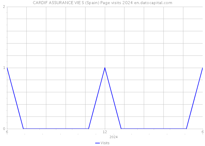 CARDIF ASSURANCE VIE S (Spain) Page visits 2024 