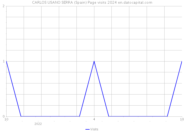 CARLOS USANO SERRA (Spain) Page visits 2024 