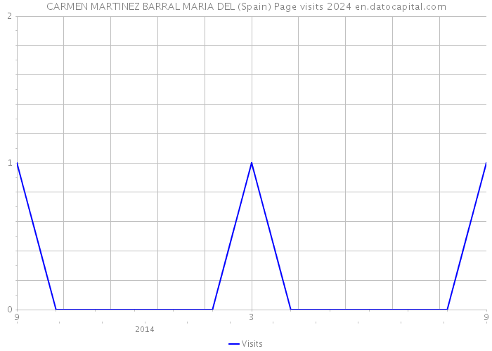 CARMEN MARTINEZ BARRAL MARIA DEL (Spain) Page visits 2024 