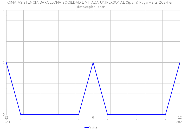 CIMA ASISTENCIA BARCELONA SOCIEDAD LIMITADA UNIPERSONAL (Spain) Page visits 2024 