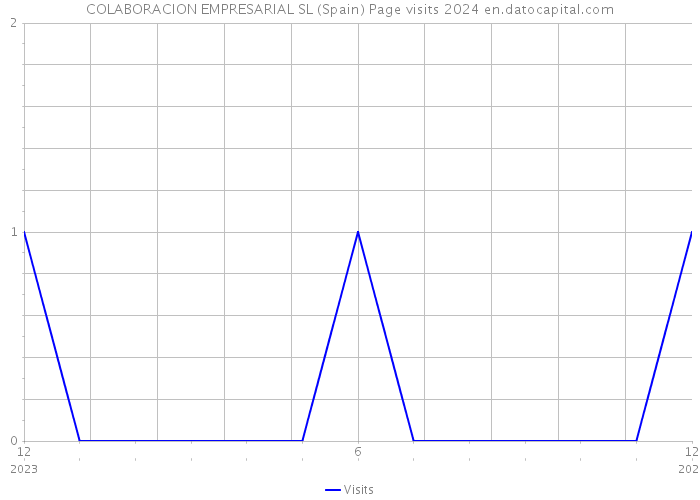 COLABORACION EMPRESARIAL SL (Spain) Page visits 2024 
