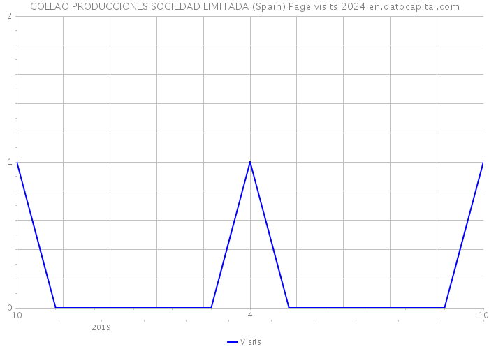 COLLAO PRODUCCIONES SOCIEDAD LIMITADA (Spain) Page visits 2024 