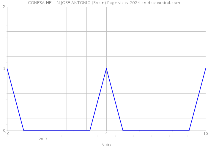 CONESA HELLIN JOSE ANTONIO (Spain) Page visits 2024 