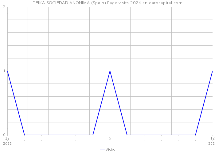 DEIKA SOCIEDAD ANONIMA (Spain) Page visits 2024 