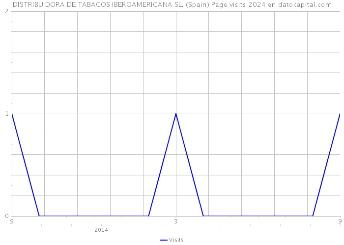 DISTRIBUIDORA DE TABACOS IBEROAMERICANA SL. (Spain) Page visits 2024 