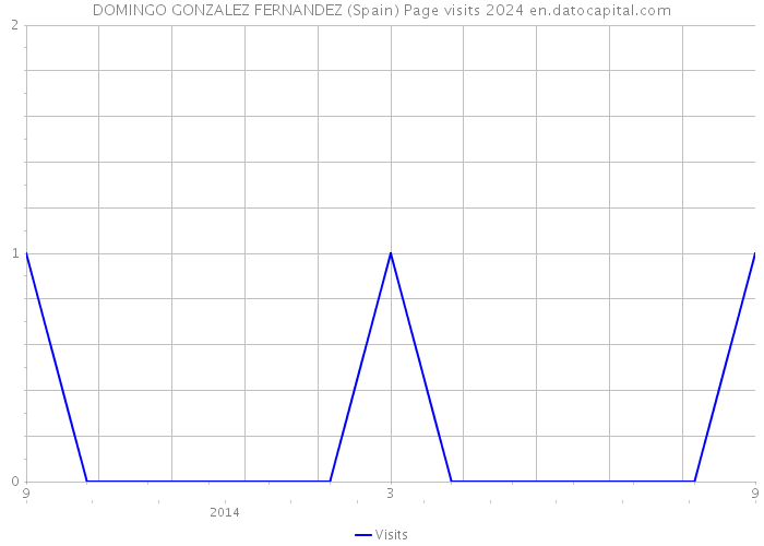 DOMINGO GONZALEZ FERNANDEZ (Spain) Page visits 2024 