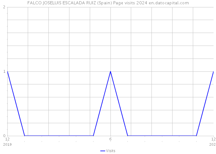 FALCO JOSELUIS ESCALADA RUIZ (Spain) Page visits 2024 