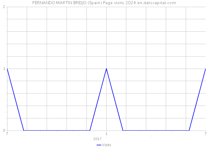 FERNANDO MARTIN BREIJO (Spain) Page visits 2024 
