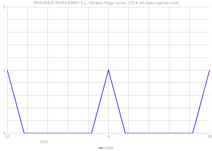 FRAXINUS PAISAJISMO S.L. (Spain) Page visits 2024 