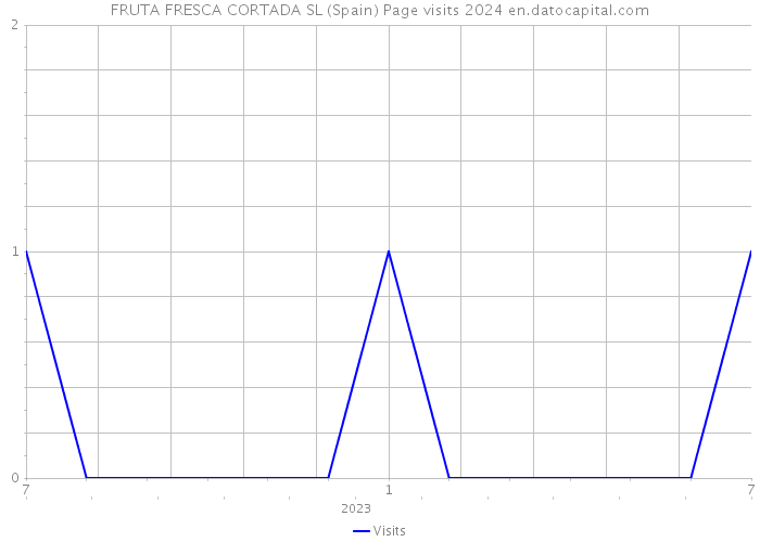 FRUTA FRESCA CORTADA SL (Spain) Page visits 2024 