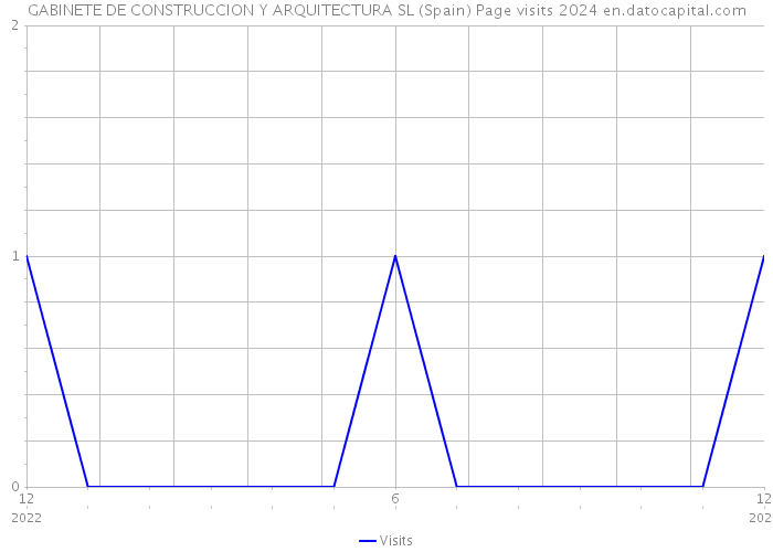 GABINETE DE CONSTRUCCION Y ARQUITECTURA SL (Spain) Page visits 2024 
