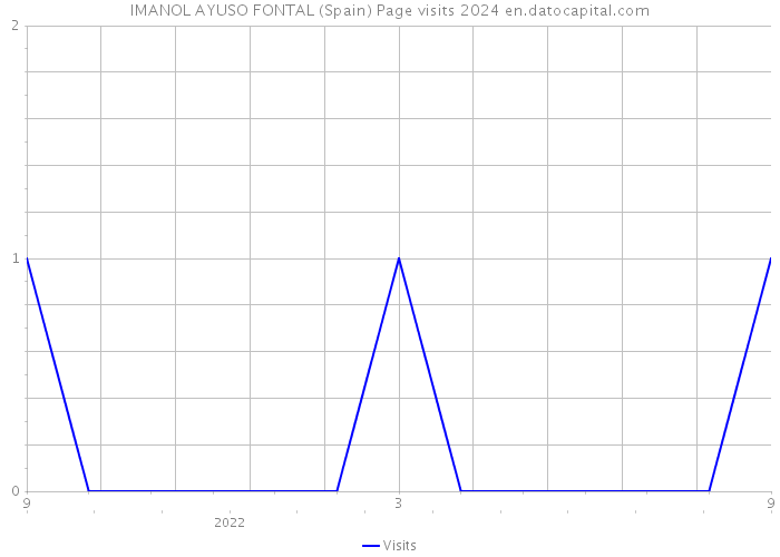 IMANOL AYUSO FONTAL (Spain) Page visits 2024 
