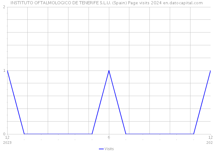 INSTITUTO OFTALMOLOGICO DE TENERIFE S.L.U. (Spain) Page visits 2024 