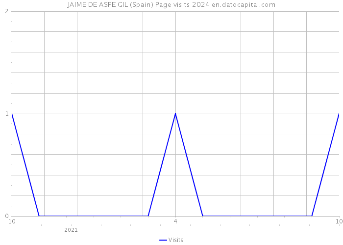 JAIME DE ASPE GIL (Spain) Page visits 2024 