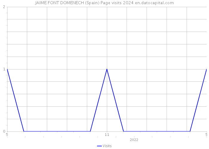 JAIME FONT DOMENECH (Spain) Page visits 2024 