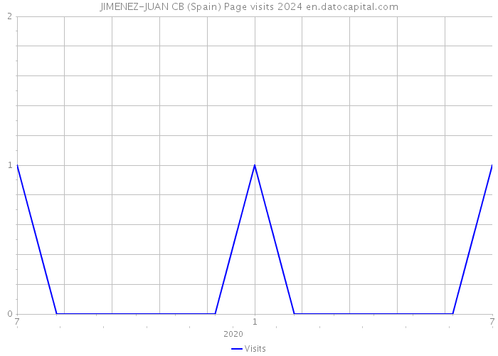 JIMENEZ-JUAN CB (Spain) Page visits 2024 