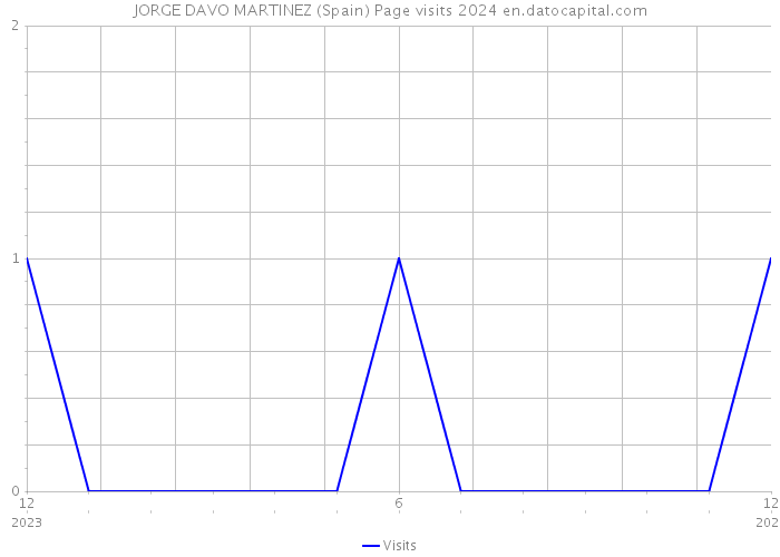 JORGE DAVO MARTINEZ (Spain) Page visits 2024 