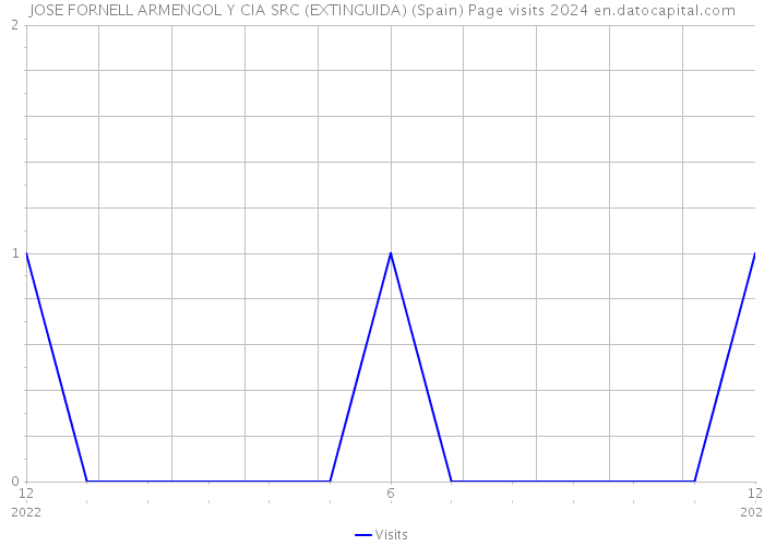 JOSE FORNELL ARMENGOL Y CIA SRC (EXTINGUIDA) (Spain) Page visits 2024 