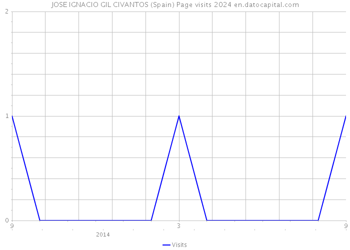 JOSE IGNACIO GIL CIVANTOS (Spain) Page visits 2024 