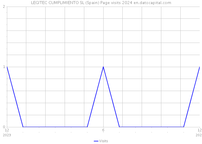 LEGITEC CUMPLIMIENTO SL (Spain) Page visits 2024 