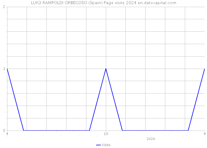 LUIGI RAMPOLDI ORBEGOSO (Spain) Page visits 2024 