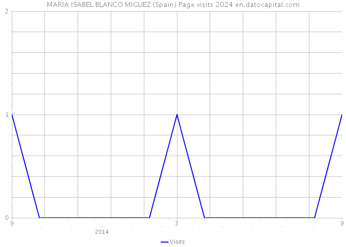 MARIA ISABEL BLANCO MIGUEZ (Spain) Page visits 2024 