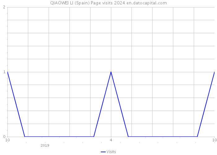 QIAOWEI LI (Spain) Page visits 2024 