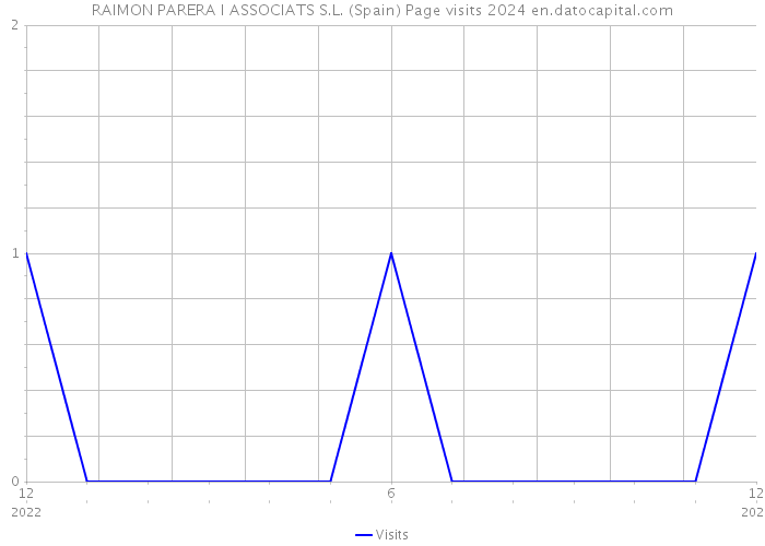 RAIMON PARERA I ASSOCIATS S.L. (Spain) Page visits 2024 