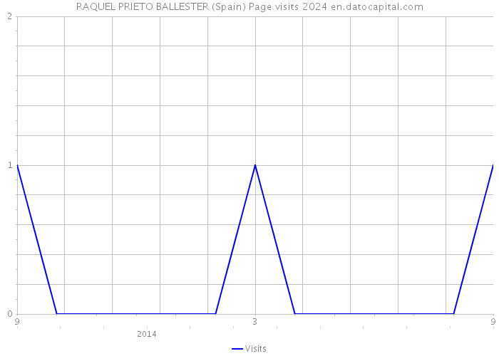 RAQUEL PRIETO BALLESTER (Spain) Page visits 2024 