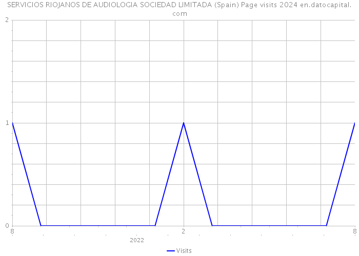 SERVICIOS RIOJANOS DE AUDIOLOGIA SOCIEDAD LIMITADA (Spain) Page visits 2024 