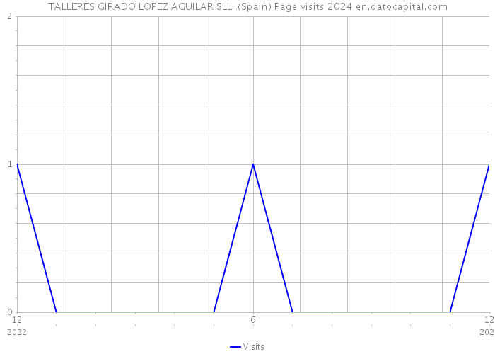 TALLERES GIRADO LOPEZ AGUILAR SLL. (Spain) Page visits 2024 