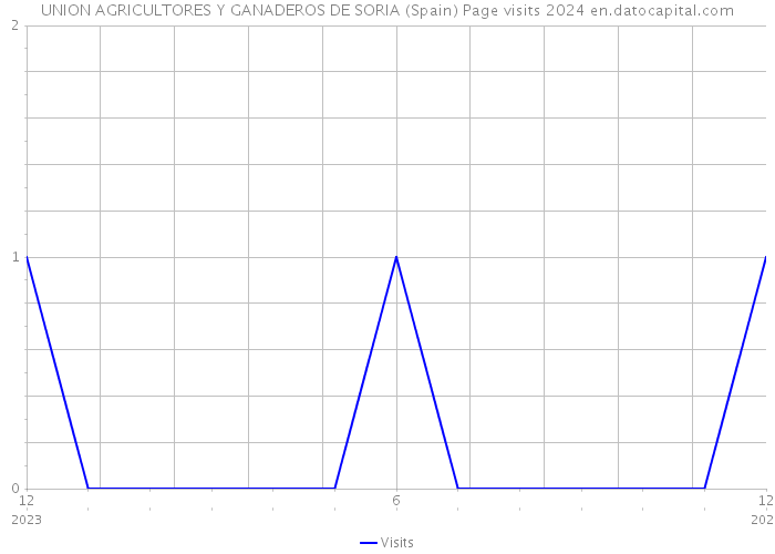 UNION AGRICULTORES Y GANADEROS DE SORIA (Spain) Page visits 2024 