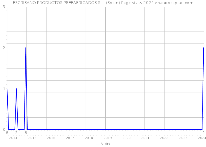 ESCRIBANO PRODUCTOS PREFABRICADOS S.L. (Spain) Page visits 2024 