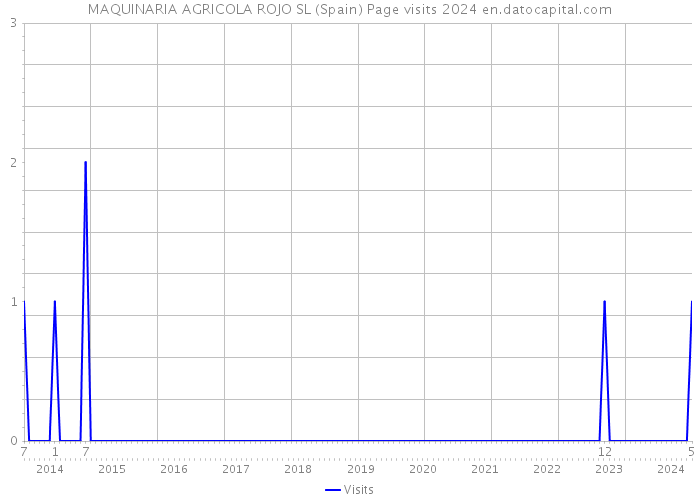 MAQUINARIA AGRICOLA ROJO SL (Spain) Page visits 2024 