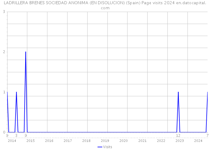 LADRILLERA BRENES SOCIEDAD ANONIMA (EN DISOLUCION) (Spain) Page visits 2024 
