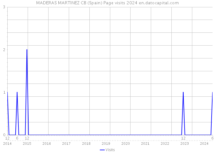 MADERAS MARTINEZ CB (Spain) Page visits 2024 