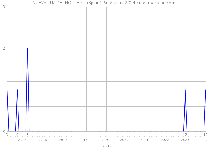 NUEVA LUZ DEL NORTE SL. (Spain) Page visits 2024 