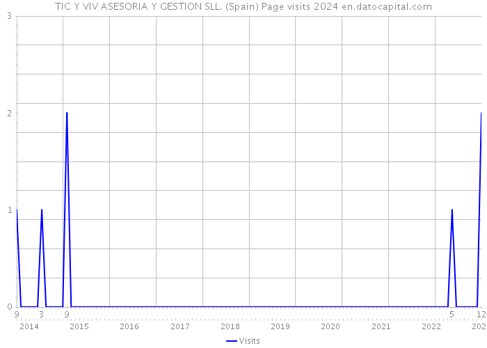 TIC Y VIV ASESORIA Y GESTION SLL. (Spain) Page visits 2024 