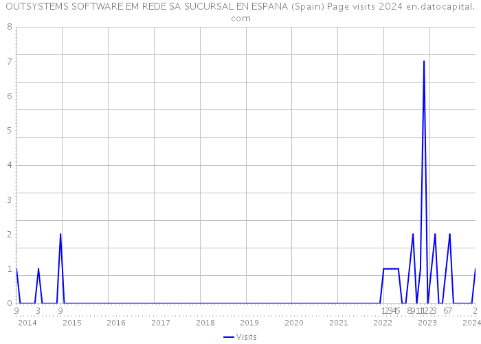 OUTSYSTEMS SOFTWARE EM REDE SA SUCURSAL EN ESPANA (Spain) Page visits 2024 