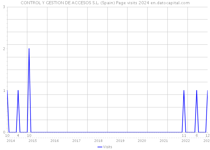 CONTROL Y GESTION DE ACCESOS S.L. (Spain) Page visits 2024 