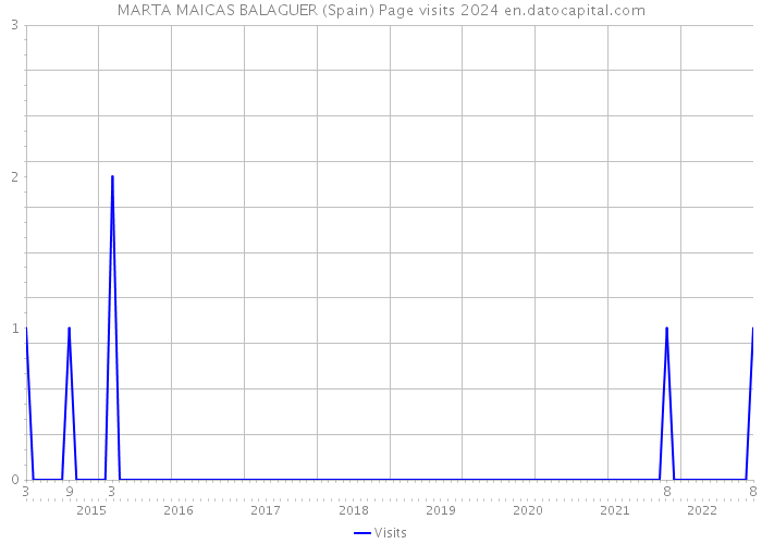 MARTA MAICAS BALAGUER (Spain) Page visits 2024 
