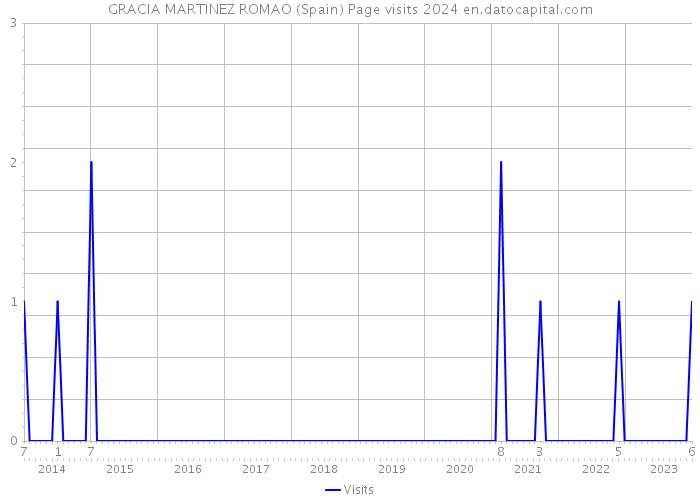 GRACIA MARTINEZ ROMAO (Spain) Page visits 2024 